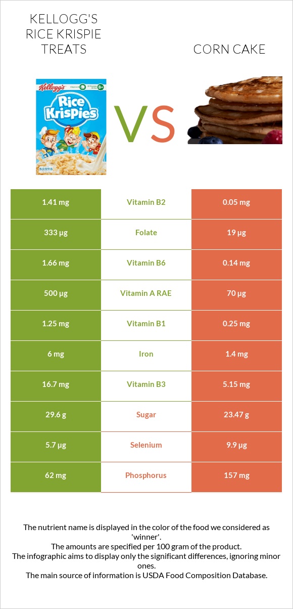 Kellogg's Rice Krispie Treats vs Corn cake infographic