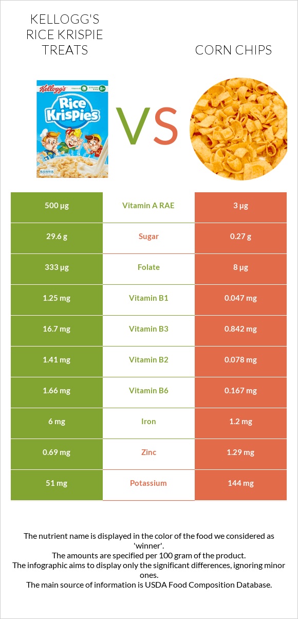 Kellogg's Rice Krispie Treats vs Corn chips infographic