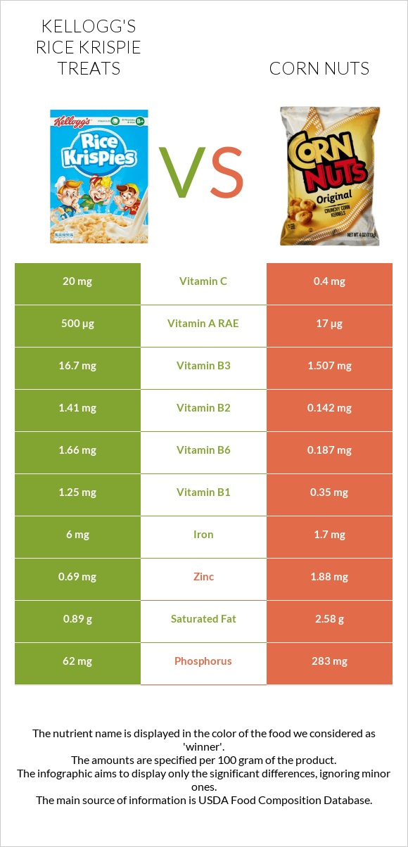 Kellogg's Rice Krispie Treats vs Corn nuts infographic