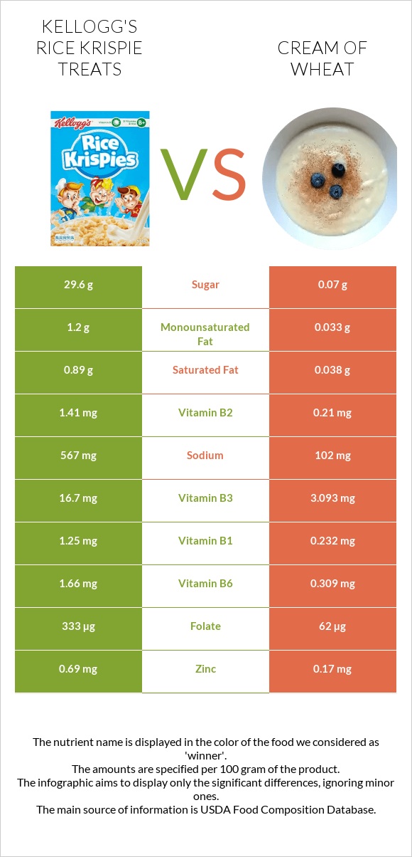 Kellogg's Rice Krispie Treats vs Cream of Wheat infographic