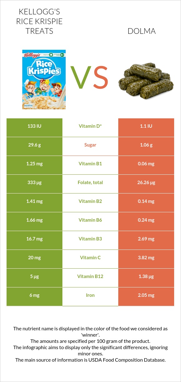 Kellogg's Rice Krispie Treats vs Dolma infographic