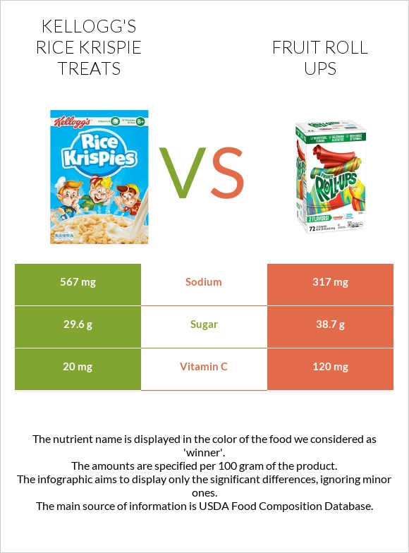 Kellogg's Rice Krispie Treats vs Fruit roll ups infographic