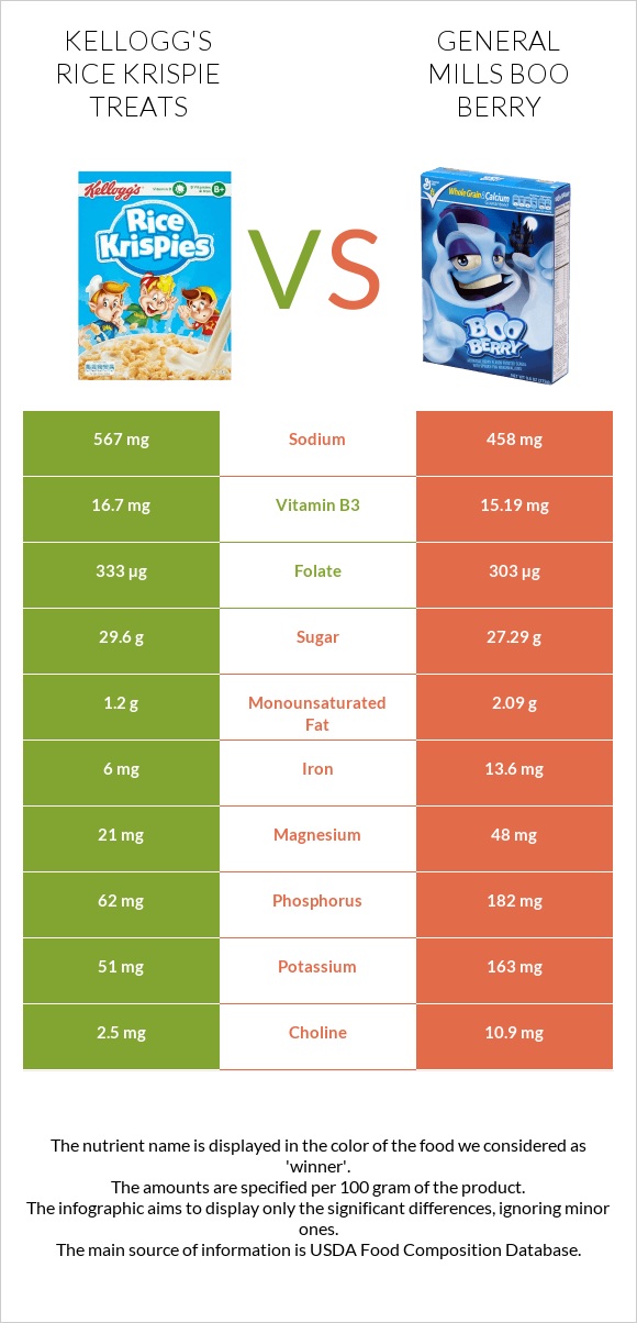 Kellogg's Rice Krispie Treats vs General Mills Boo Berry infographic