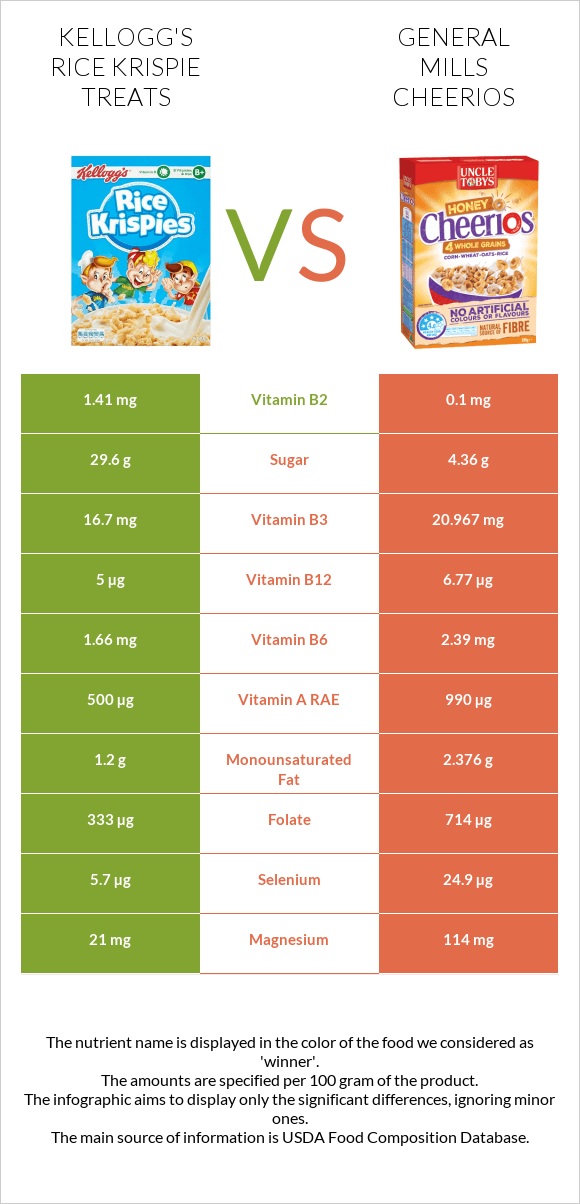 Kellogg's Rice Krispie Treats vs General Mills Cheerios infographic