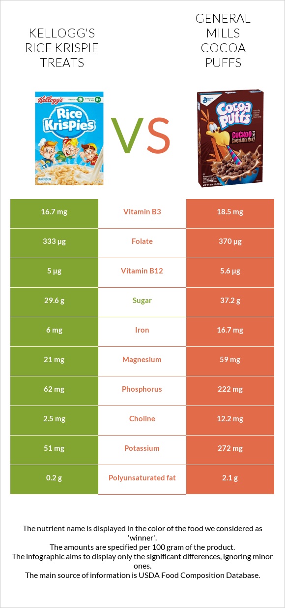 Kellogg's Rice Krispie Treats vs General Mills Cocoa Puffs infographic