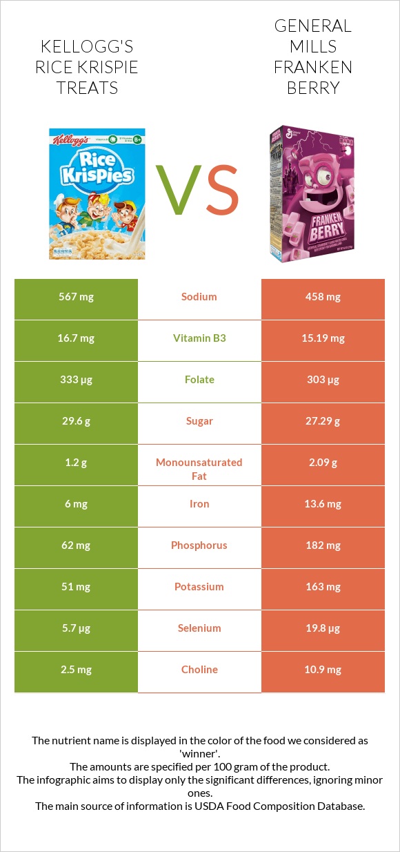 Kellogg's Rice Krispie Treats vs General Mills Franken Berry infographic