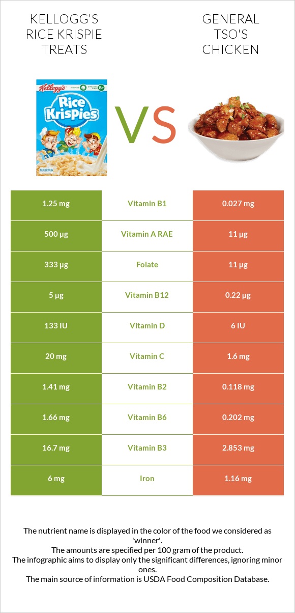 Kellogg's Rice Krispie Treats vs General tso's chicken infographic