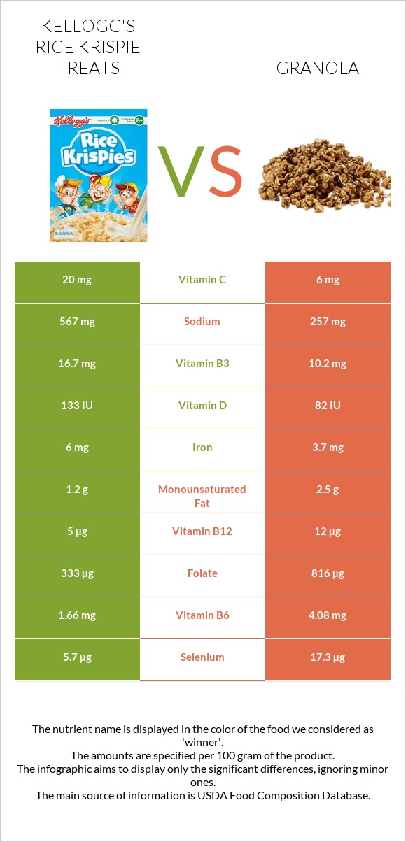 Kellogg's Rice Krispie Treats vs Գրանոլա infographic