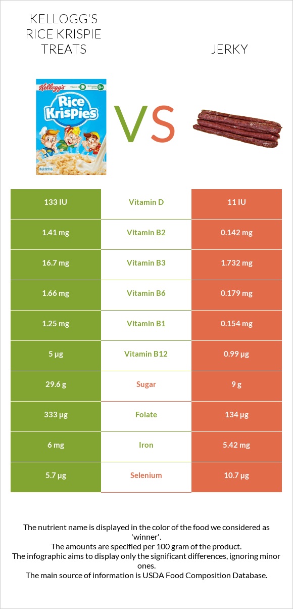 Kellogg's Rice Krispie Treats vs Jerky infographic