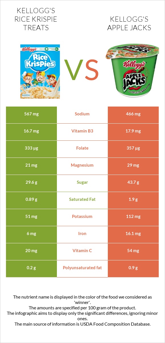 Kellogg's Rice Krispie Treats vs Kellogg's Apple Jacks infographic