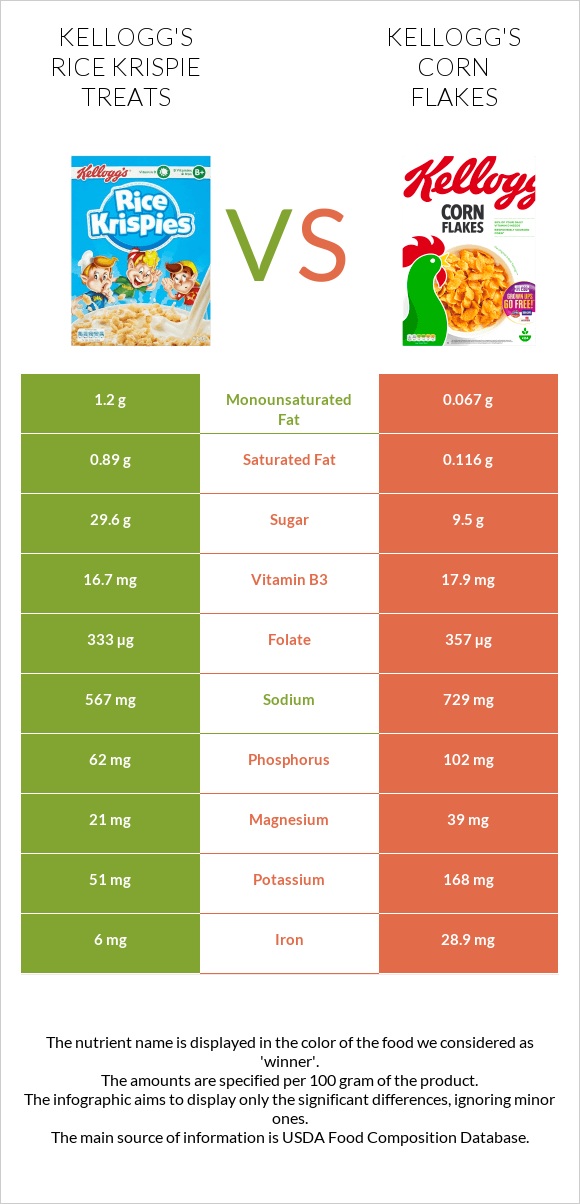 Kellogg's Rice Krispie Treats vs Kellogg's Corn Flakes infographic