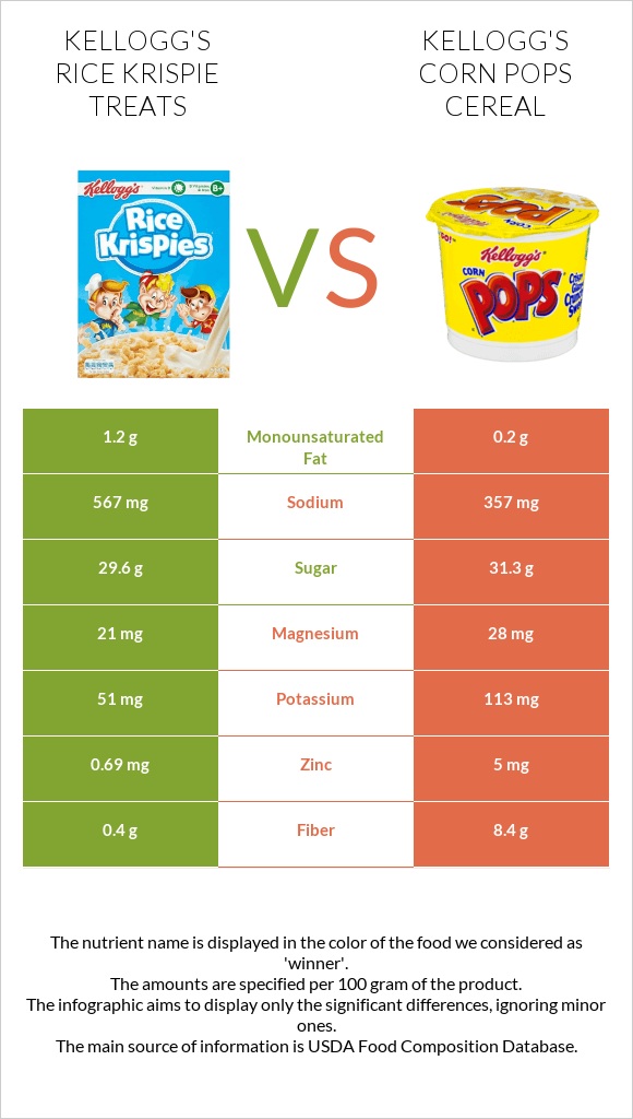 Kellogg's Rice Krispie Treats vs Kellogg's Corn Pops Cereal infographic
