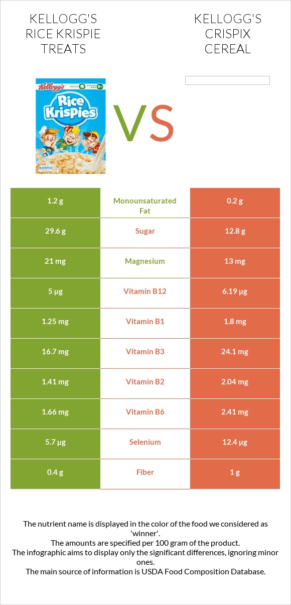 Kellogg's Rice Krispie Treats vs Kellogg's Crispix Cereal infographic