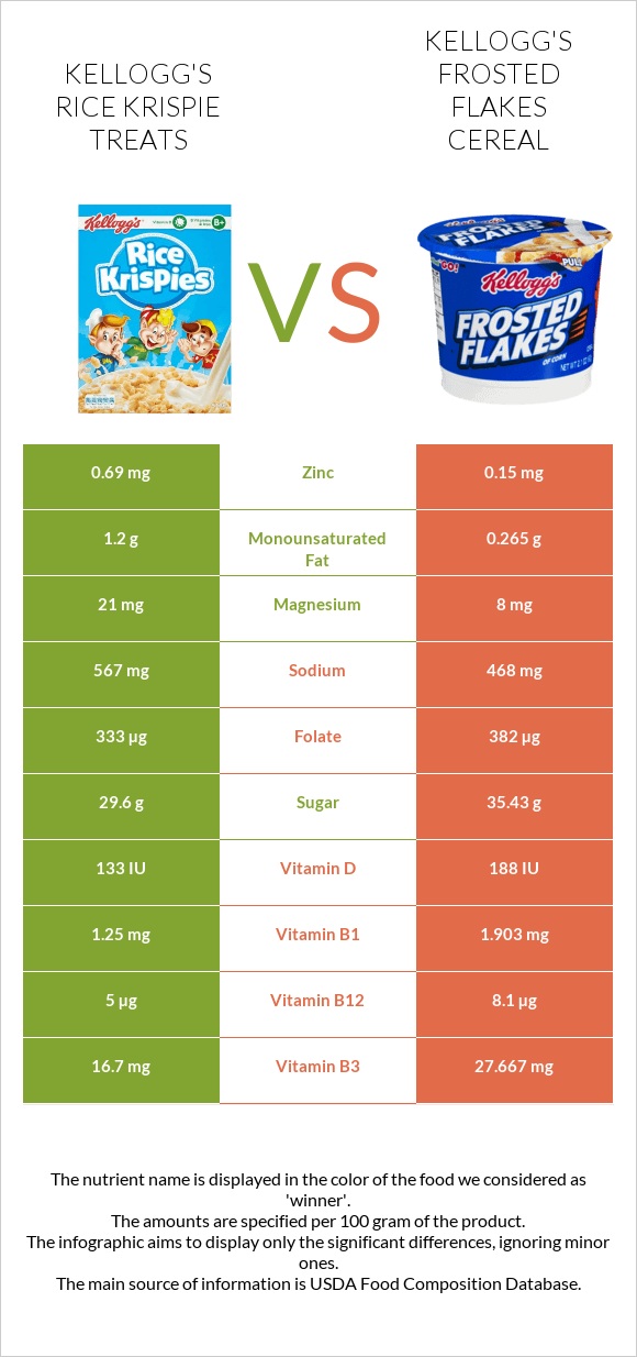 Kellogg's Rice Krispie Treats vs Kellogg's Frosted Flakes Cereal infographic