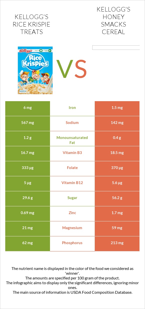 Kellogg's Rice Krispie Treats vs Kellogg's Honey Smacks Cereal infographic