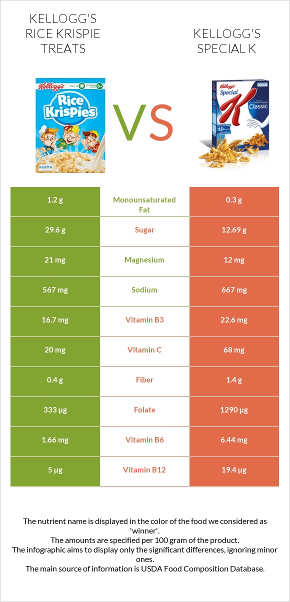 Kellogg's Rice Krispie Treats vs Kellogg's Special K infographic