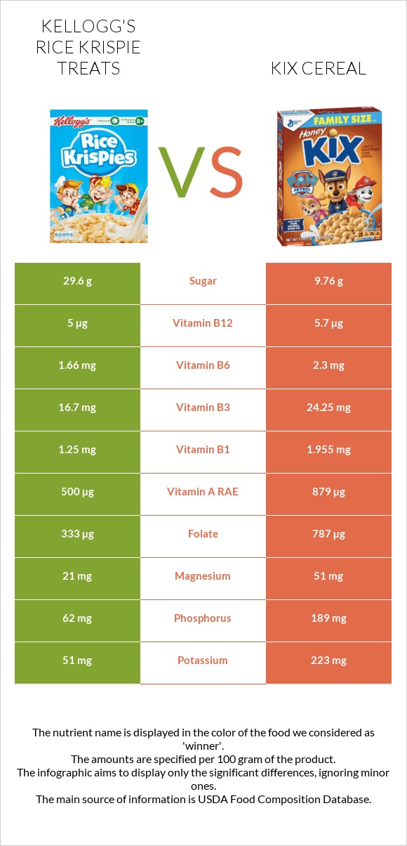 Kellogg's Rice Krispie Treats vs Kix Cereal infographic