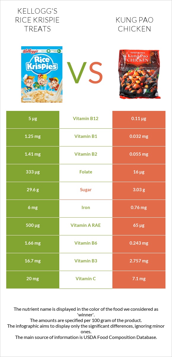 Kellogg's Rice Krispie Treats vs Kung Pao chicken infographic