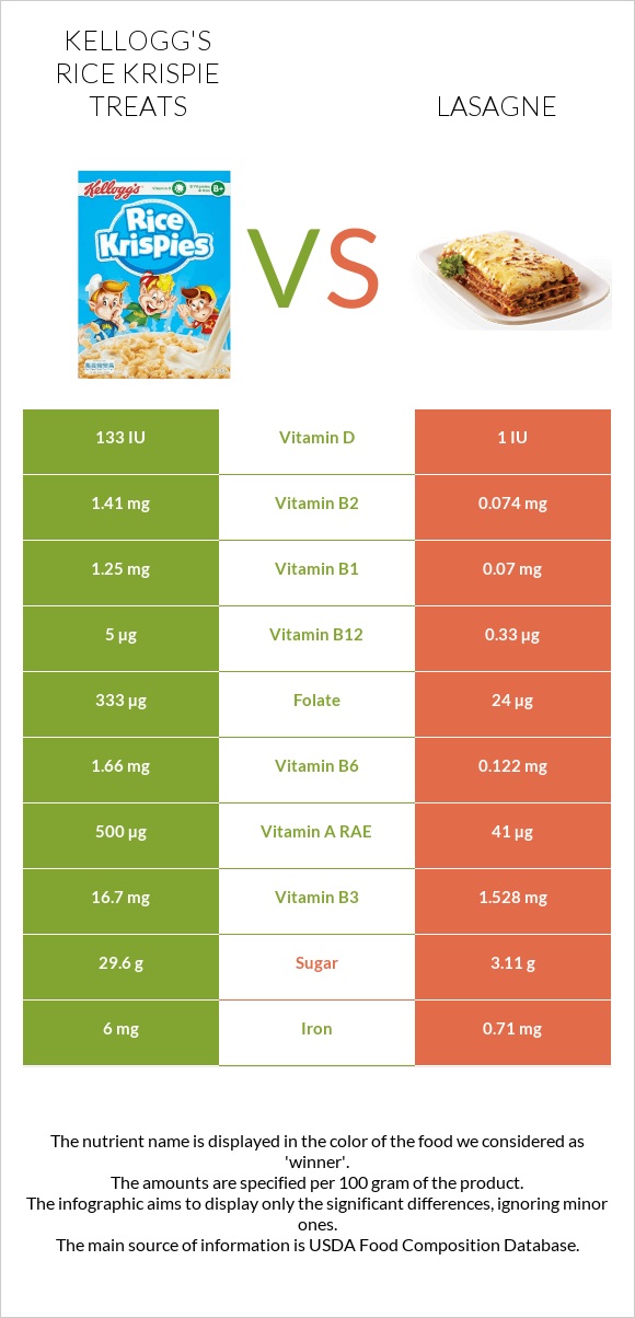 Kellogg's Rice Krispie Treats vs Lasagne infographic