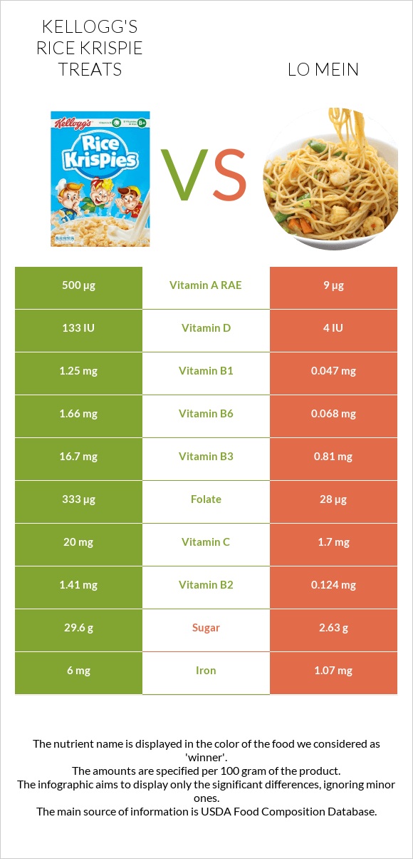 Kellogg's Rice Krispie Treats vs Lo mein infographic