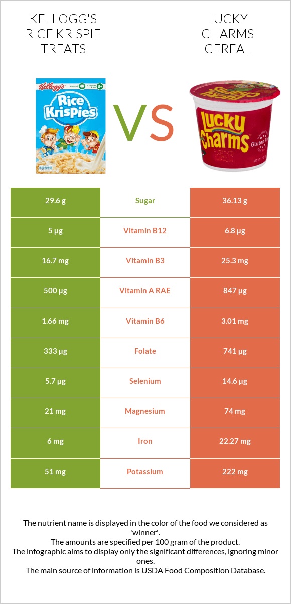 Kellogg's Rice Krispie Treats vs Lucky Charms Cereal infographic
