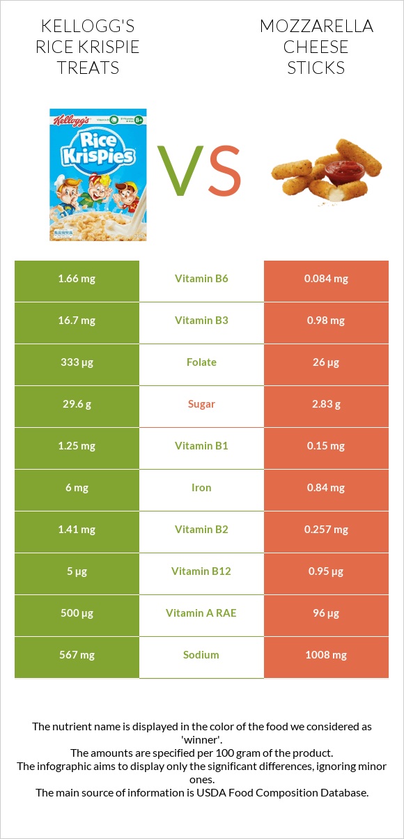Kellogg's Rice Krispie Treats vs Mozzarella cheese sticks infographic