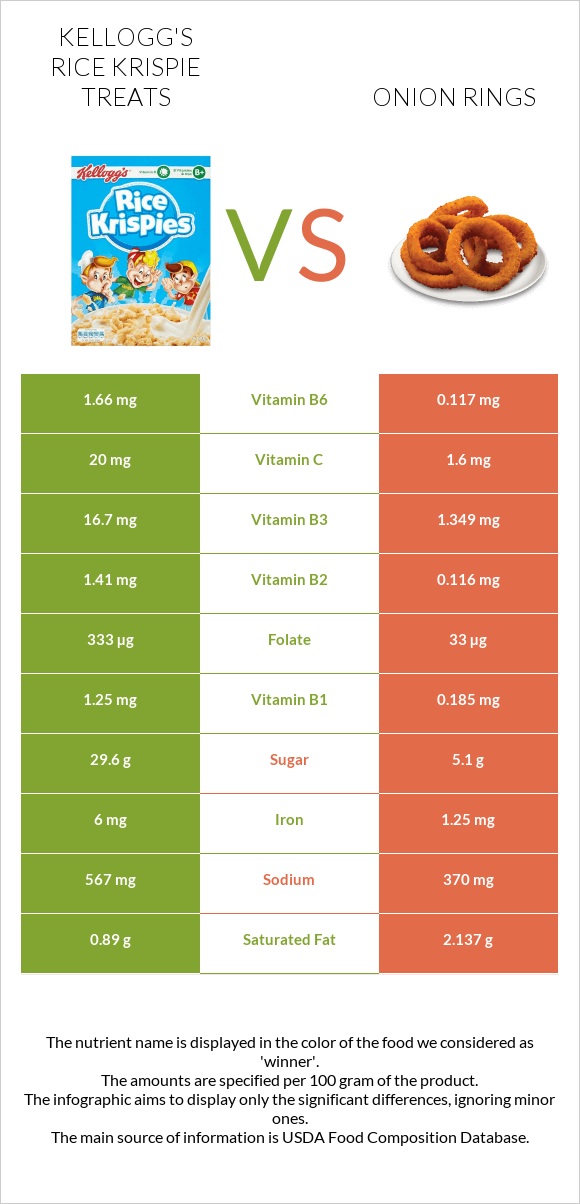 Kellogg's Rice Krispie Treats vs Onion rings infographic