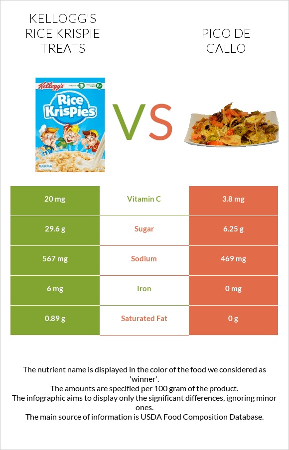 Kellogg's Rice Krispie Treats vs Pico de gallo infographic