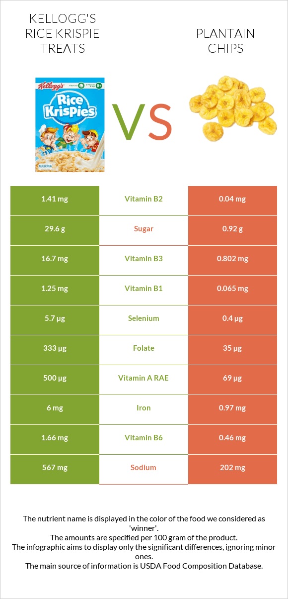 Kellogg's Rice Krispie Treats vs Plantain chips infographic