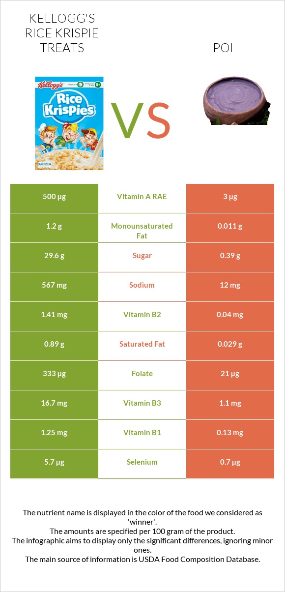 Kellogg's Rice Krispie Treats vs Poi infographic