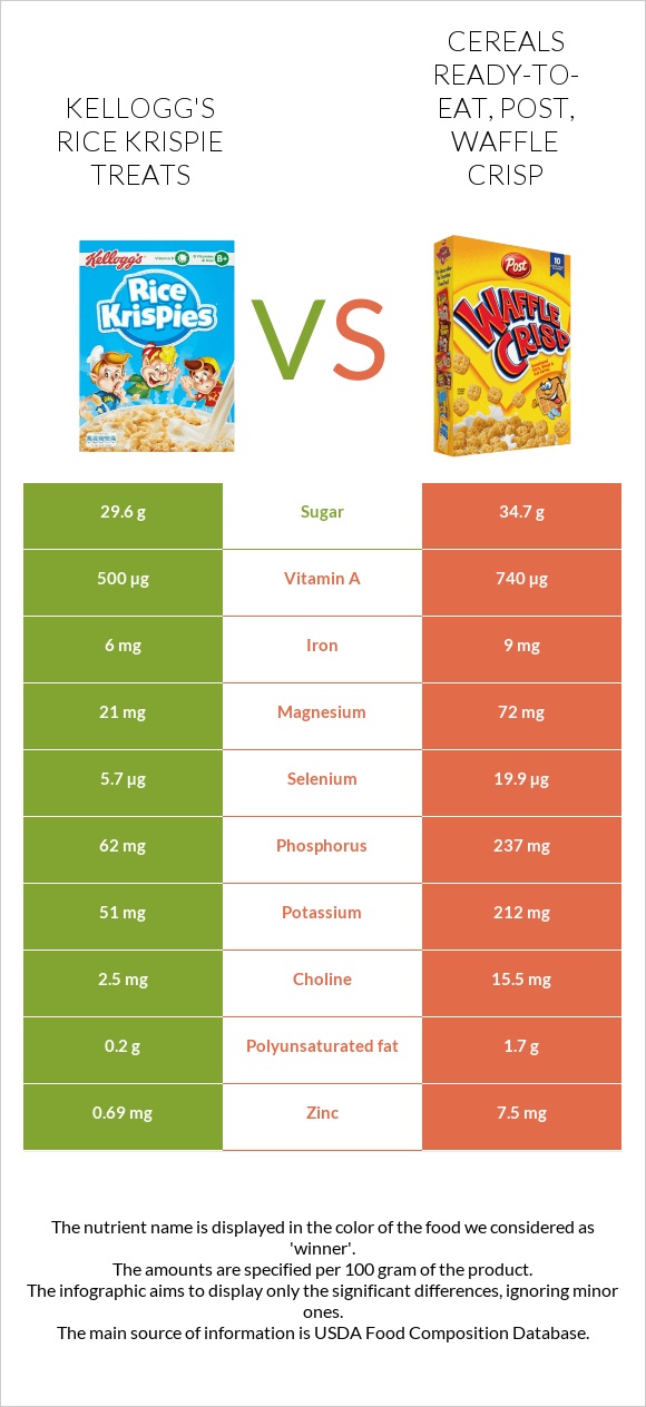 Kellogg's Rice Krispie Treats vs Cereals ready-to-eat, Post, Waffle Crisp infographic