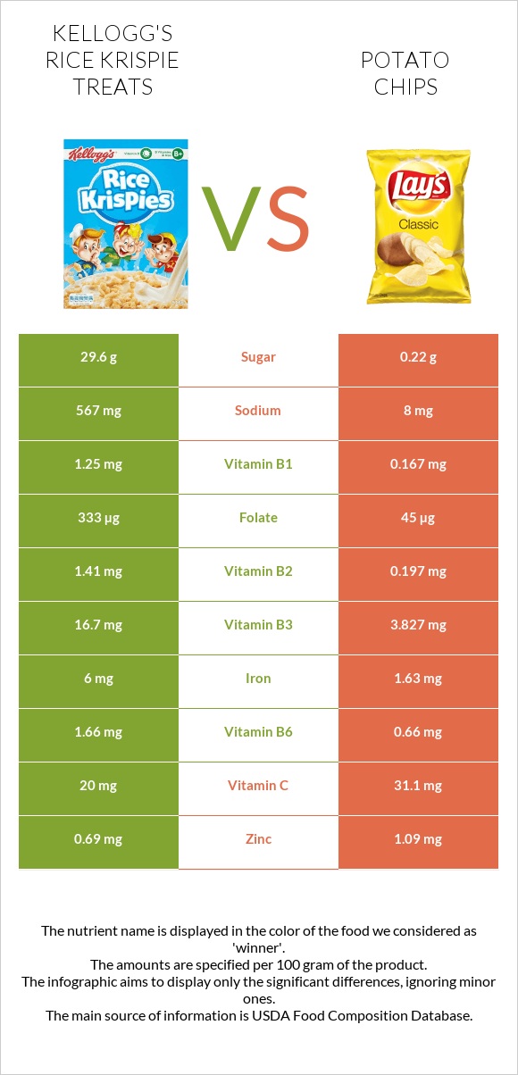 Kellogg's Rice Krispie Treats vs Potato chips infographic