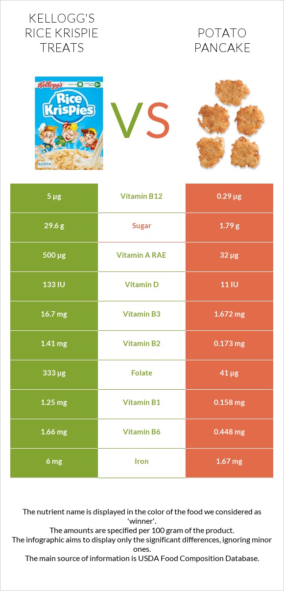 Kellogg's Rice Krispie Treats vs Կարտոֆիլի նրբաբլիթ infographic