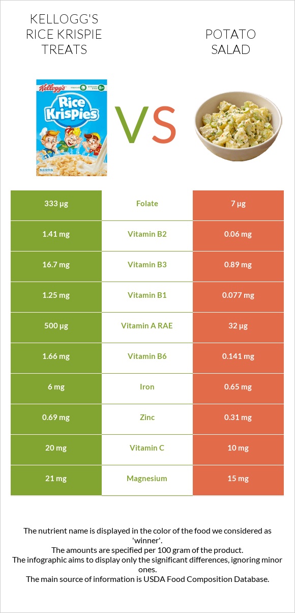 Kellogg's Rice Krispie Treats vs Կարտոֆիլով աղցան infographic