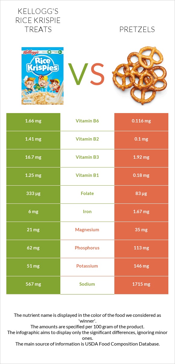 Kellogg's Rice Krispie Treats vs Pretzels infographic