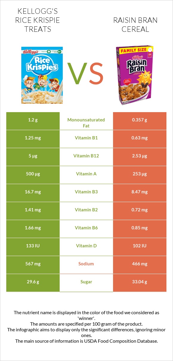 Kellogg's Rice Krispie Treats vs Չամիչով թեփով շիլա infographic