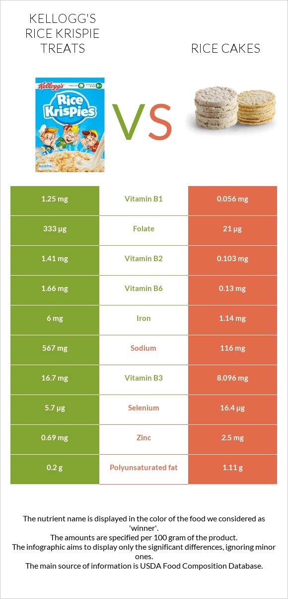 Kellogg's Rice Krispie Treats vs Rice cakes infographic