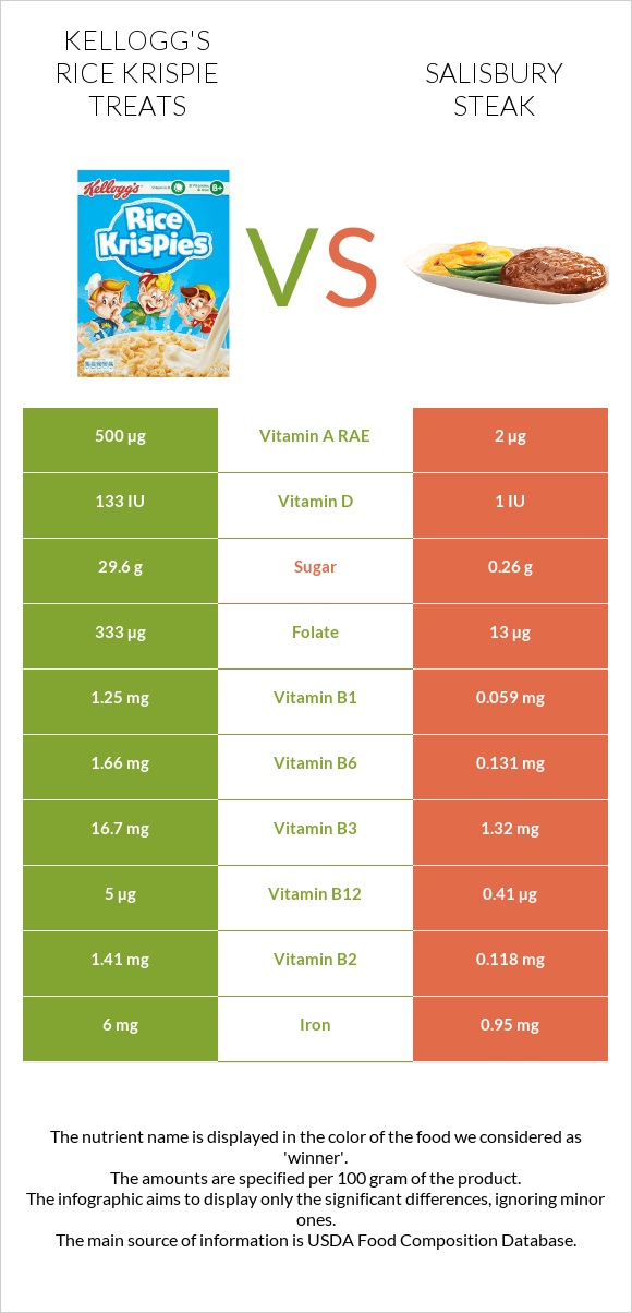 Kellogg's Rice Krispie Treats vs Salisbury steak infographic