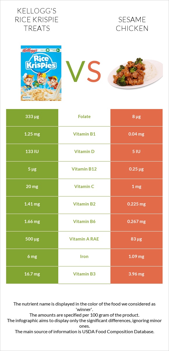 Kellogg's Rice Krispie Treats vs Sesame chicken infographic