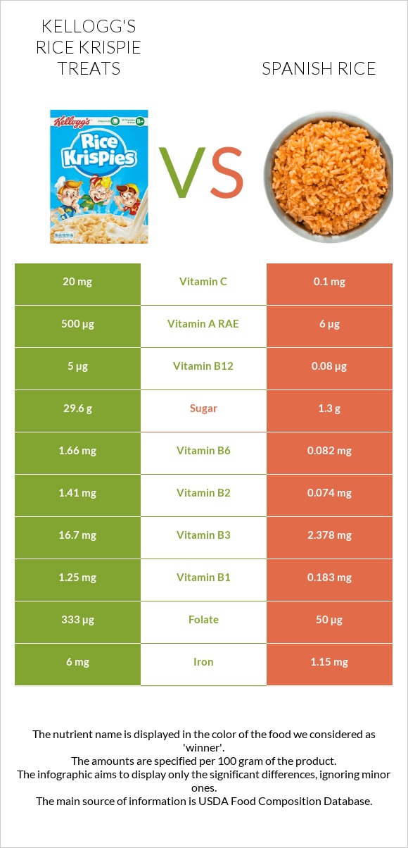 Kellogg's Rice Krispie Treats vs Spanish rice infographic