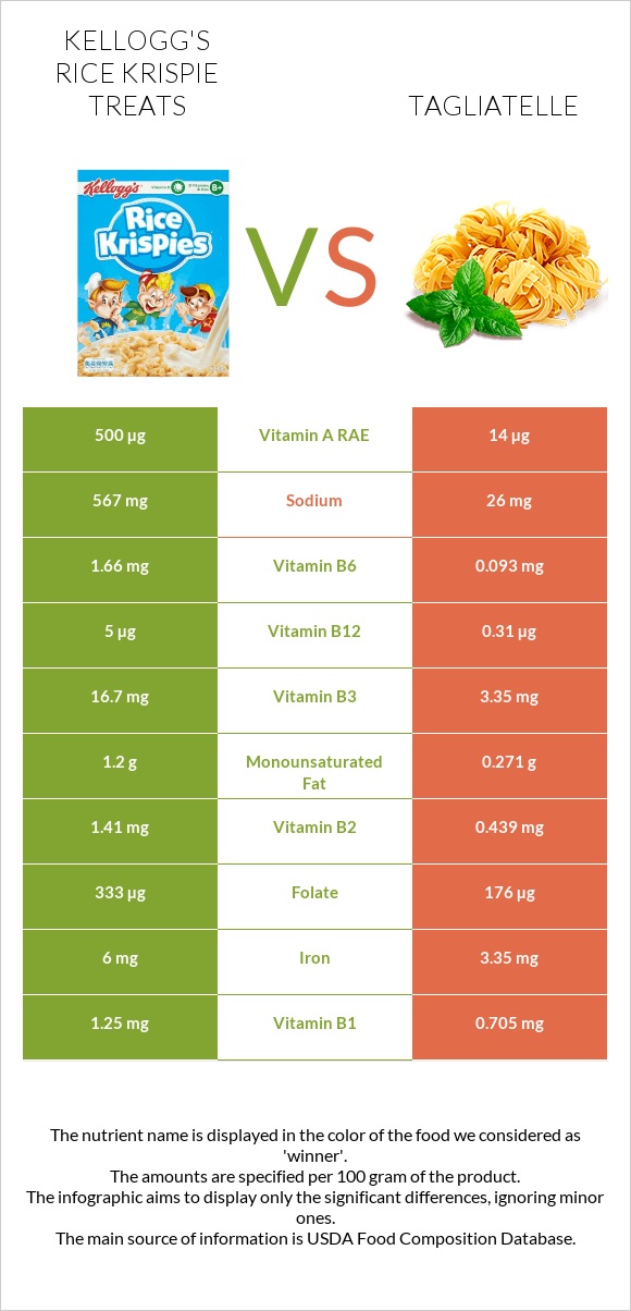 Kellogg's Rice Krispie Treats vs Tagliatelle infographic