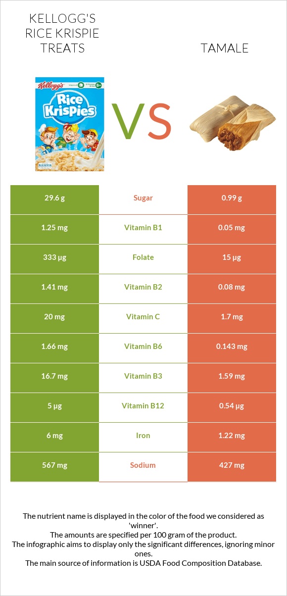 Kellogg's Rice Krispie Treats vs Tamale infographic