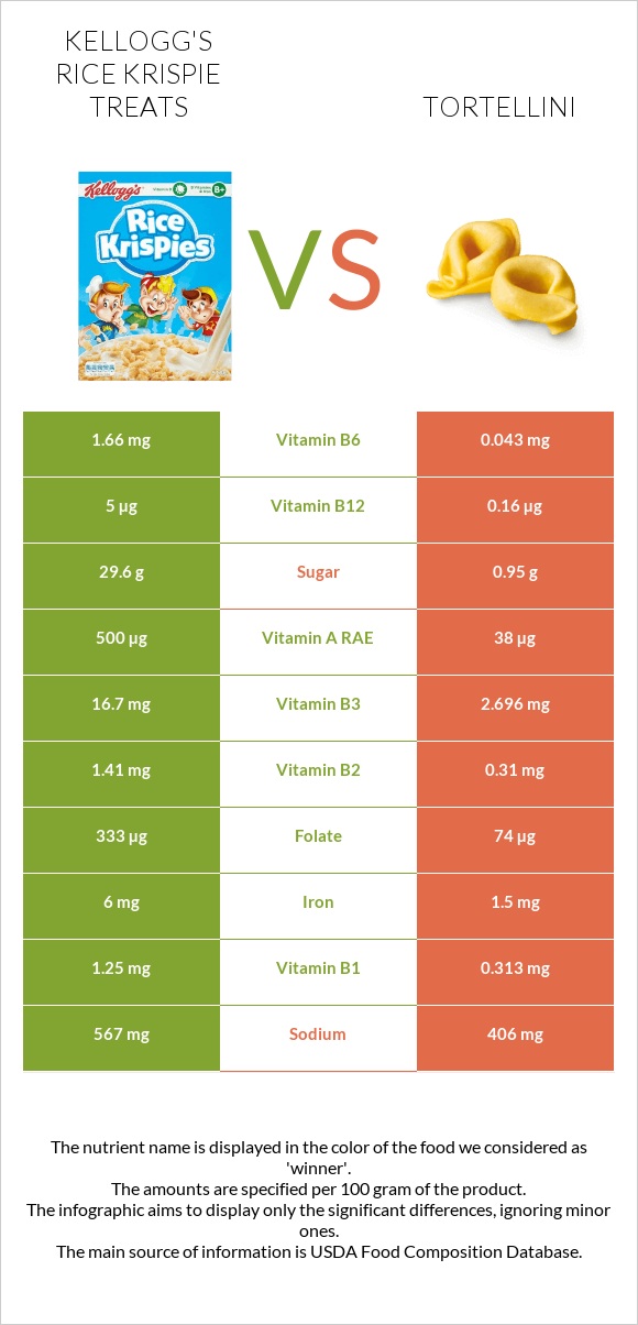 Kellogg's Rice Krispie Treats vs Tortellini infographic