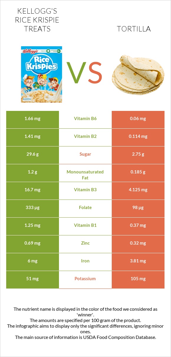 Kellogg's Rice Krispie Treats vs Tortilla infographic