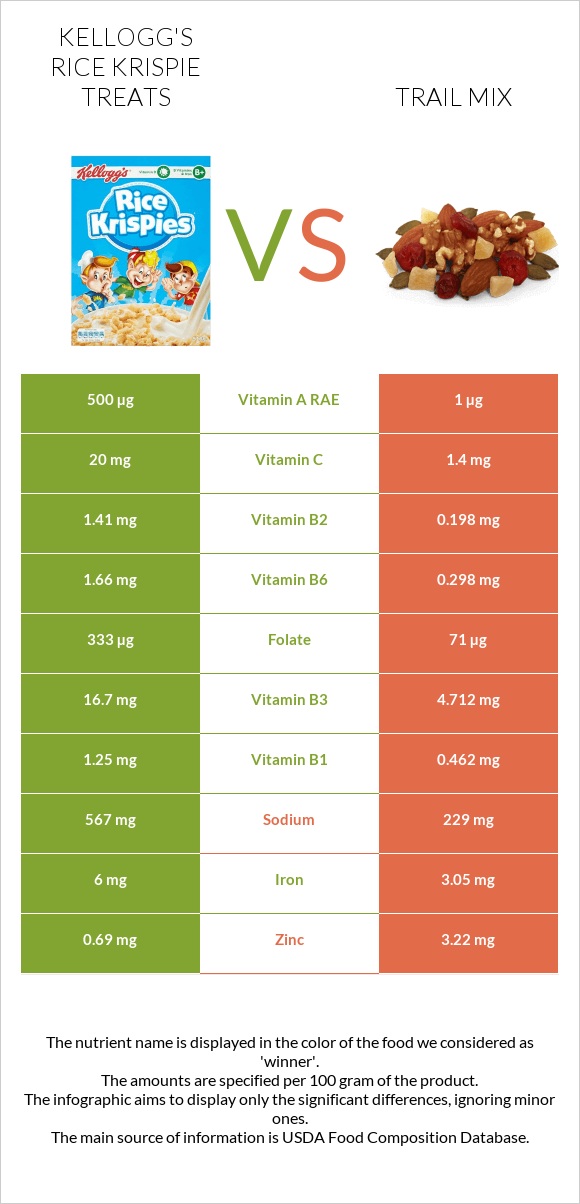 Kellogg's Rice Krispie Treats vs Trail mix infographic