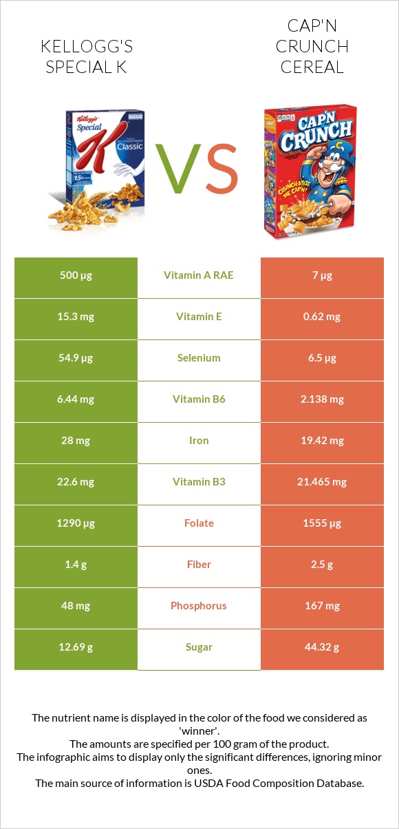 Kellogg's Special K vs Cap'n Crunch Cereal infographic