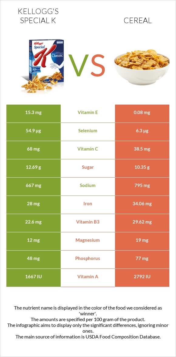 Kellogg's Special K vs Cereal infographic