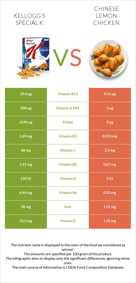 Kellogg's Special K vs Chinese lemon chicken infographic