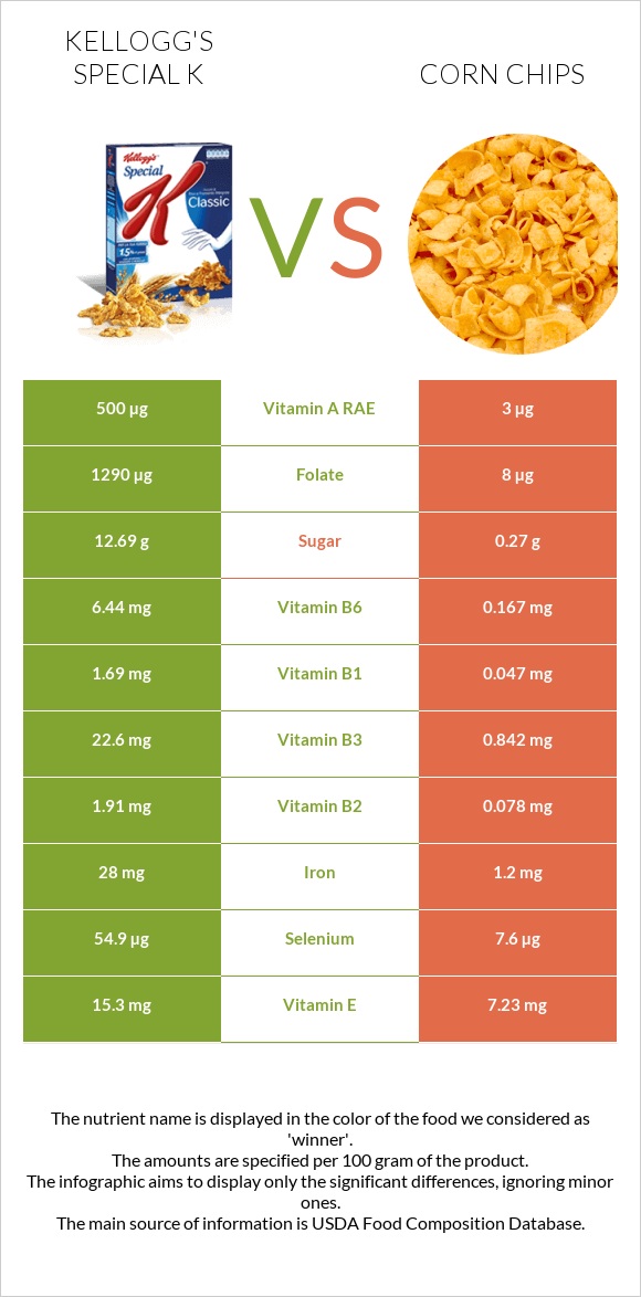Kellogg's Special K vs Corn chips infographic