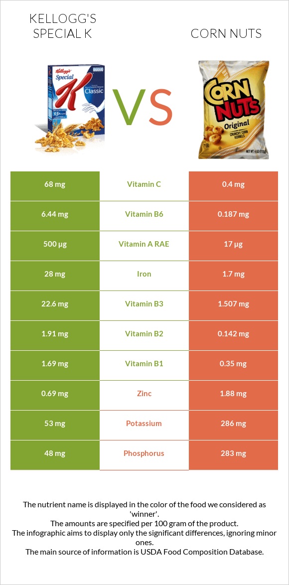 Kellogg's Special K vs Corn nuts infographic